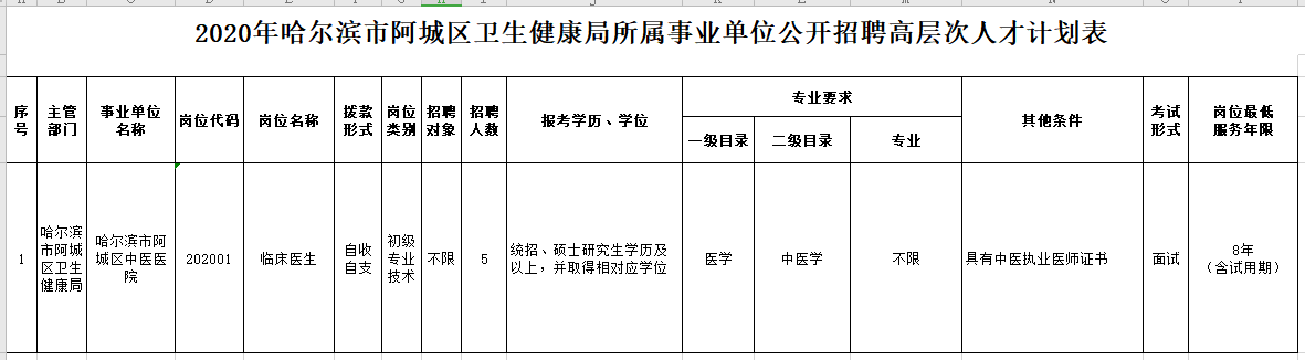 2021年黑龙江哈尔滨市阿城区卫健局公开招聘医疗岗岗位计划