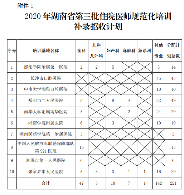 2020年湖南省第三批住院医师规范化培训招生计划