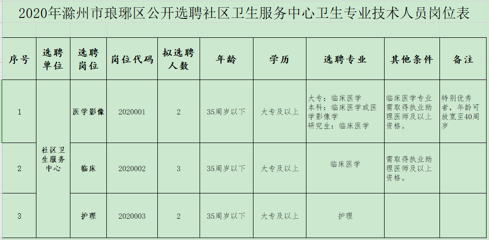 2020年1月份滁州市琅琊区（安徽省）公开招聘医疗岗岗位计划表