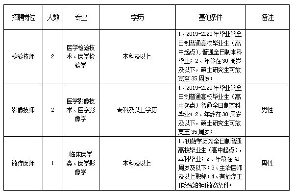 河北北方学院附属第二医院2020年12月份公开招聘医疗工作人员岗位计划