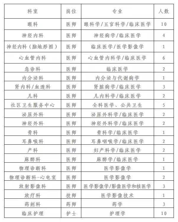 黑龙江省哈尔滨二四二医院2021年招聘医疗岗岗位计划表