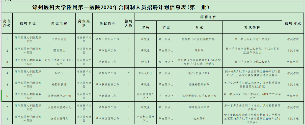 辽宁省锦州医科大学附属第一医院2020年12月份第二批招聘医疗岗岗位计划