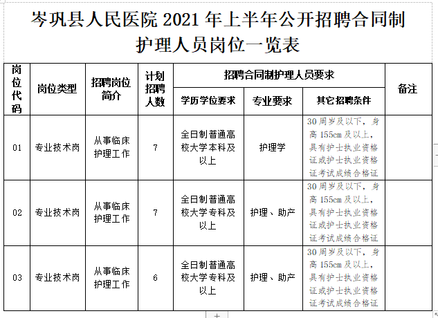 贵州省岑巩县人民医院2021年1月份公开招聘20人岗位计划表