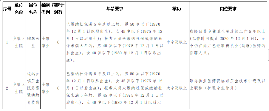 隆回县卫健系统（湖南省）2020年考核招聘专业技术人员计划与岗位要求表1