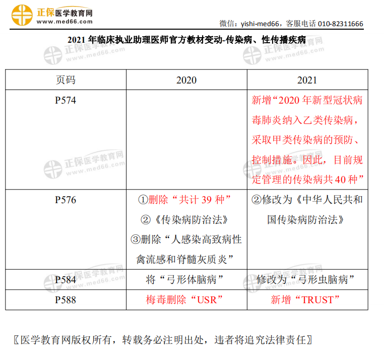 2021年临床执业助理医师考试【传染病、性传播疾病】官方教材变动细则