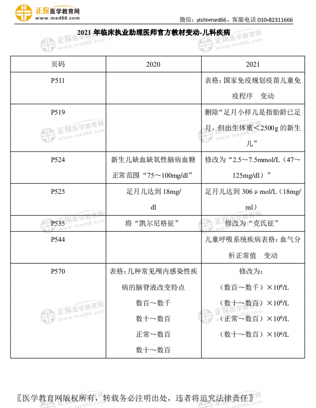 2021年临床执业助理医师考试【儿科疾病】官方教材变动细则