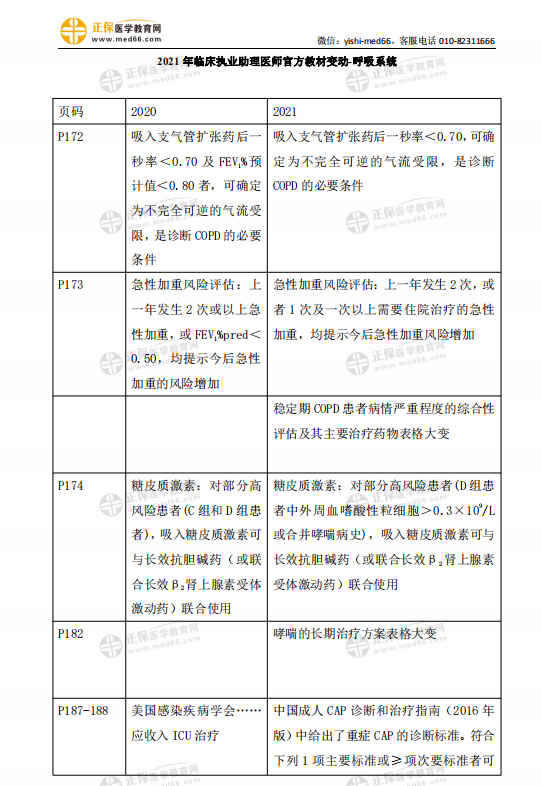 2021年临床执业助理医师考试【呼吸系统】官方教材变动细则