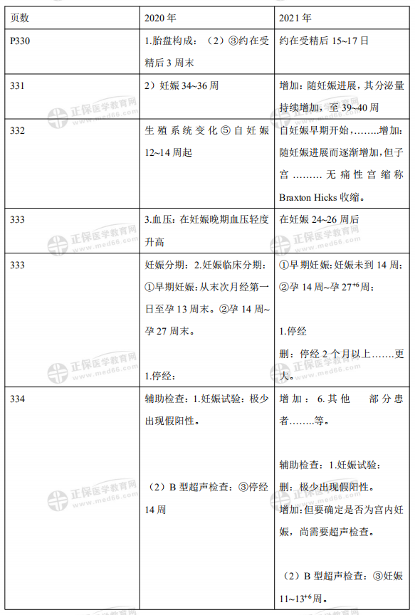 2021年临床执业助理医师考试【女性生殖系统】官方教材变动细则