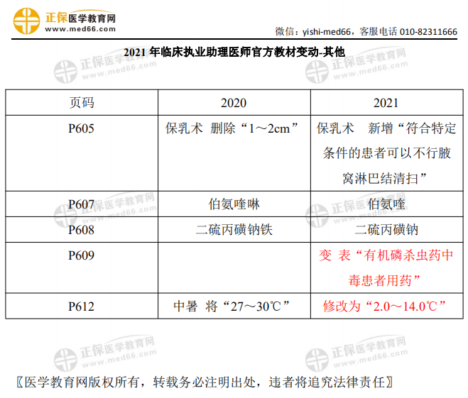 2021年临床执业助理医师考试【其他】官方教材变动细则