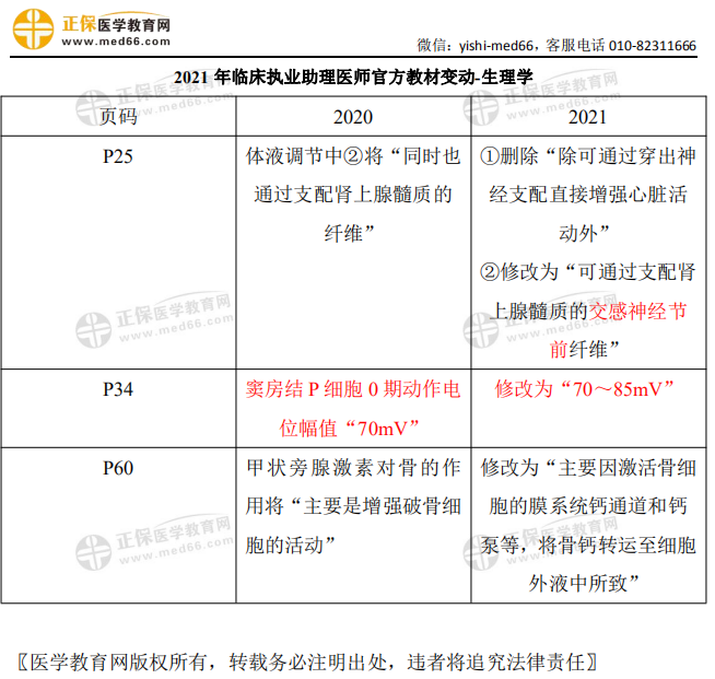 2021年临床执业助理医师考试【生理学】官方教材变动细则