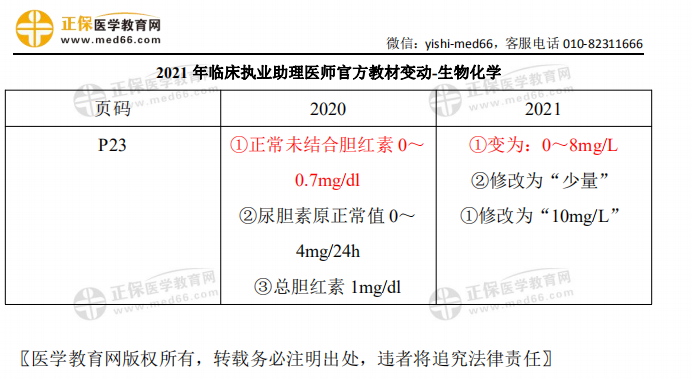 2021年临床执业助理医师考试【生物化学】官方教材变动细则