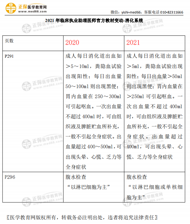 2021年临床执业助理医师考试【消化系统】官方教材变动细则