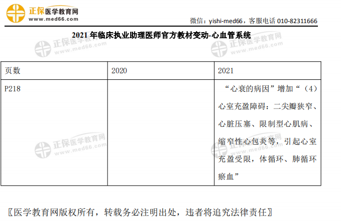 2021年临床执业助理医师考试【心血管系统】官方教材变动细则