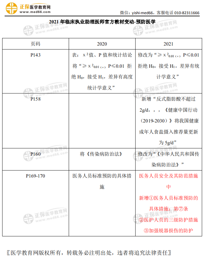 2021年临床执业助理医师考试【预防医学】官方教材变动细则