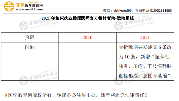 2021年临床执业助理医师考试【运动系统】官方教材变动细则