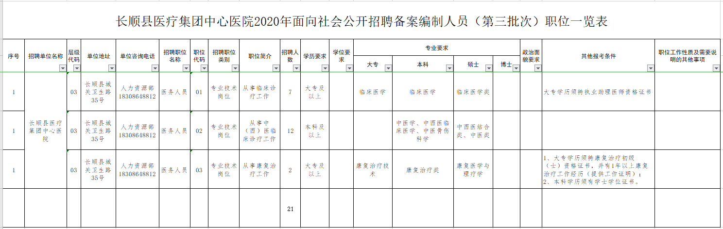 长顺县医疗集团中心医院（贵州）2020年招聘医疗岗岗位计划表