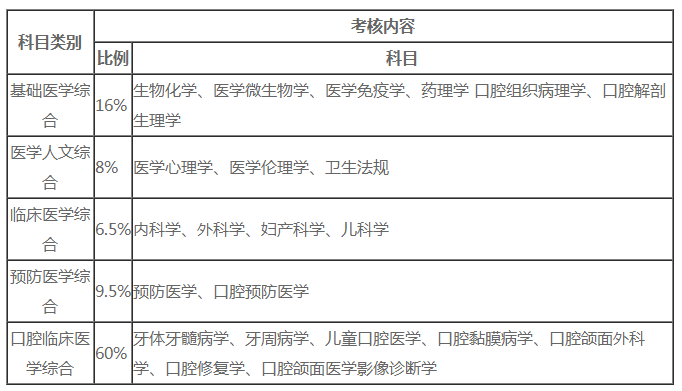 口腔执业医师考试科目