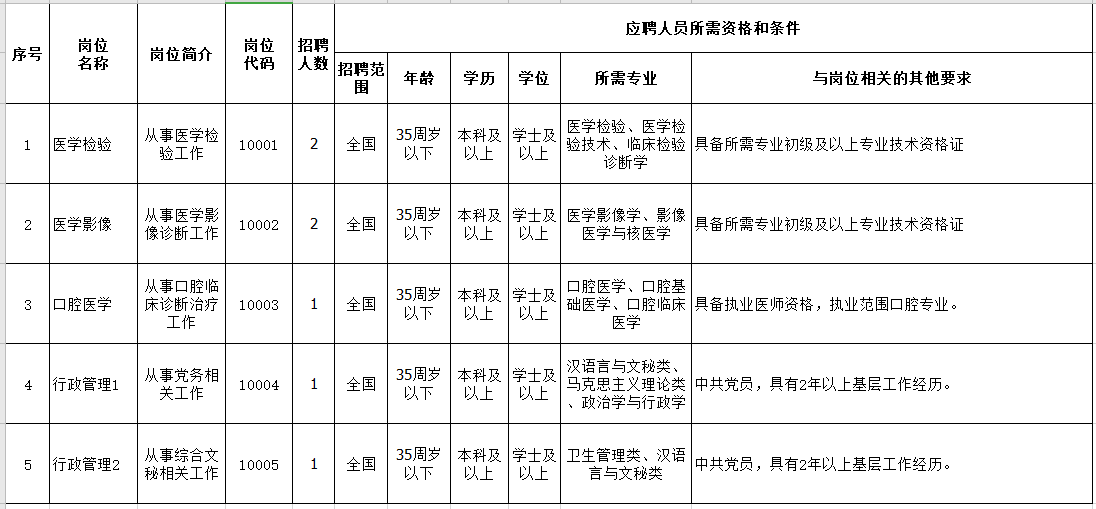 宁夏宁东医院2021年公开招聘医疗岗岗位计划表