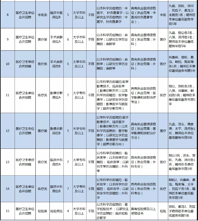 临沂市河东区部分医疗卫生事业单位（山东）招聘98名卫生技术人员岗位计划及要求2
