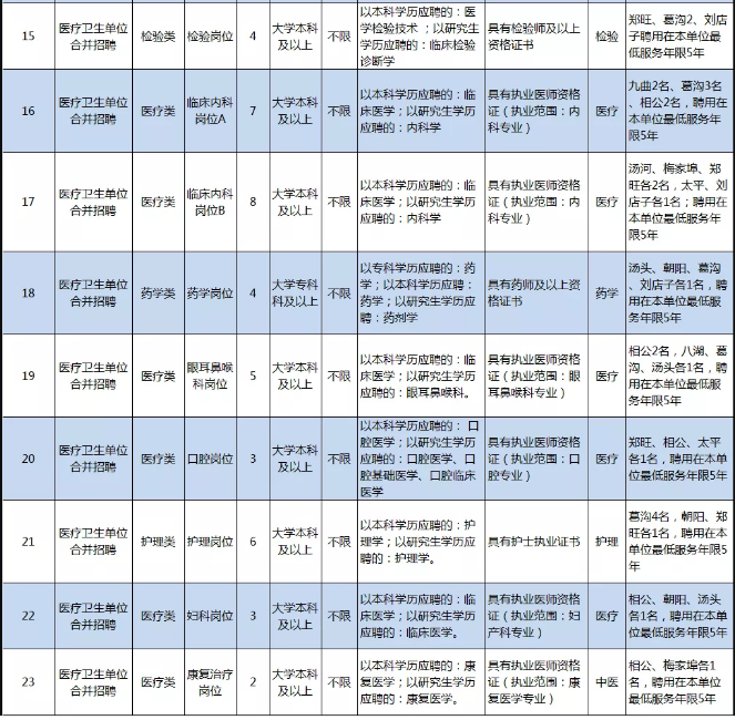 临沂市河东区部分医疗卫生事业单位（山东）招聘98名卫生技术人员岗位计划及要求3