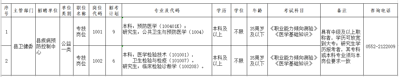 固镇县疾病预防控制中心2020年公开招聘专业技术人员岗位计划表
