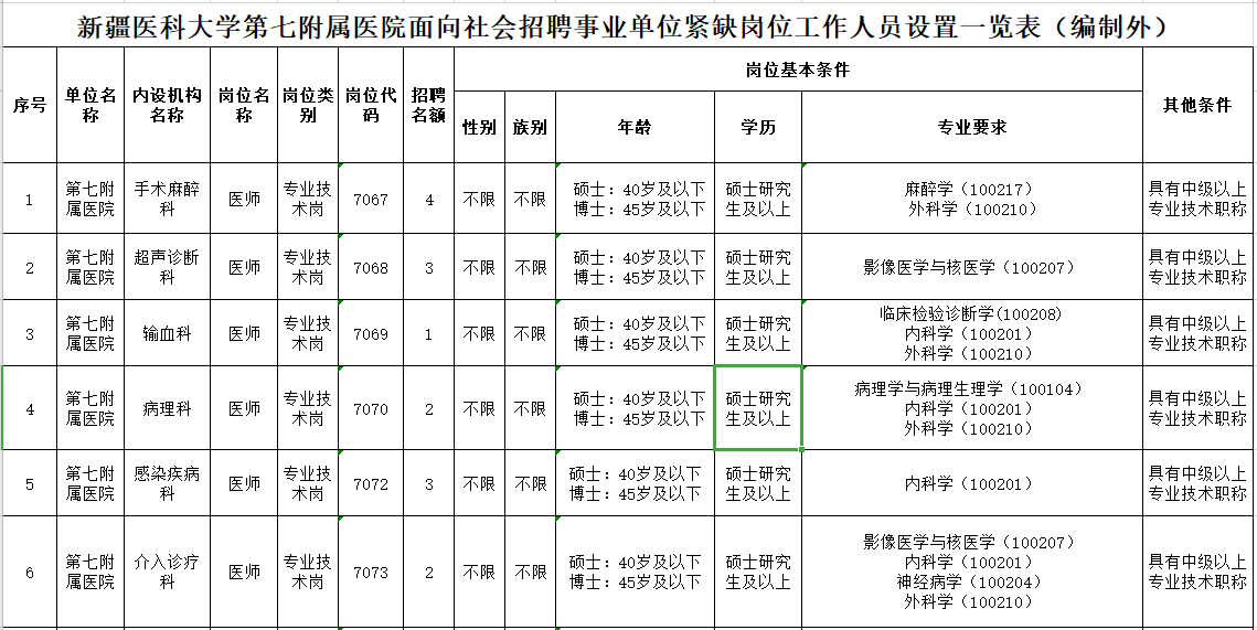 2021年新疆医科大学第七附属医院招聘34人岗位计划表1