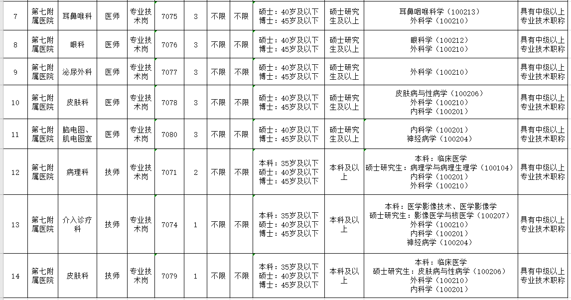 2021年新疆医科大学第七附属医院招聘34人岗位计划表2