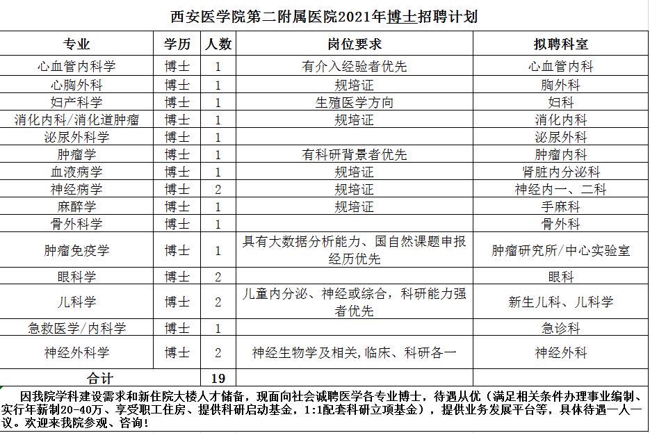 2021年1月份陕西省西安医学院第二附属医院招聘博士岗位计划表