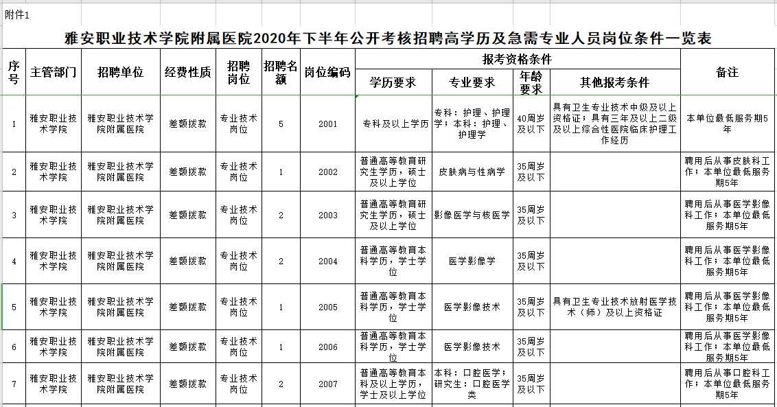 雅安职业技术学院附属医院2020年下半年公开考核招聘高学历及急需专业人员岗位条件一览表（26人）1