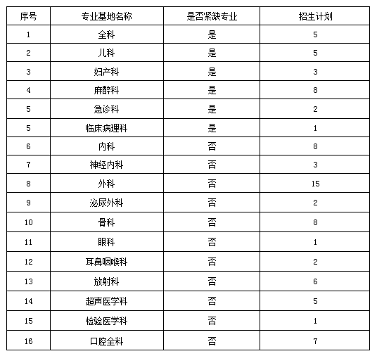 2021年达州市中心医院第一批住院医师规范化培训招生专业