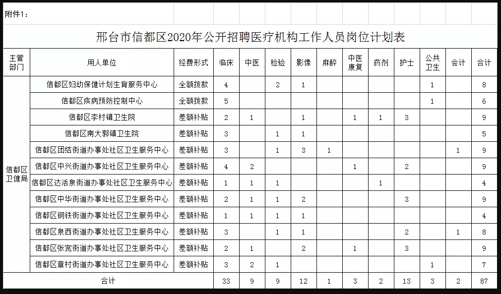 关于邢台市信都区医疗机构（河北省）2021年1月公开招聘医疗岗87人的公告1