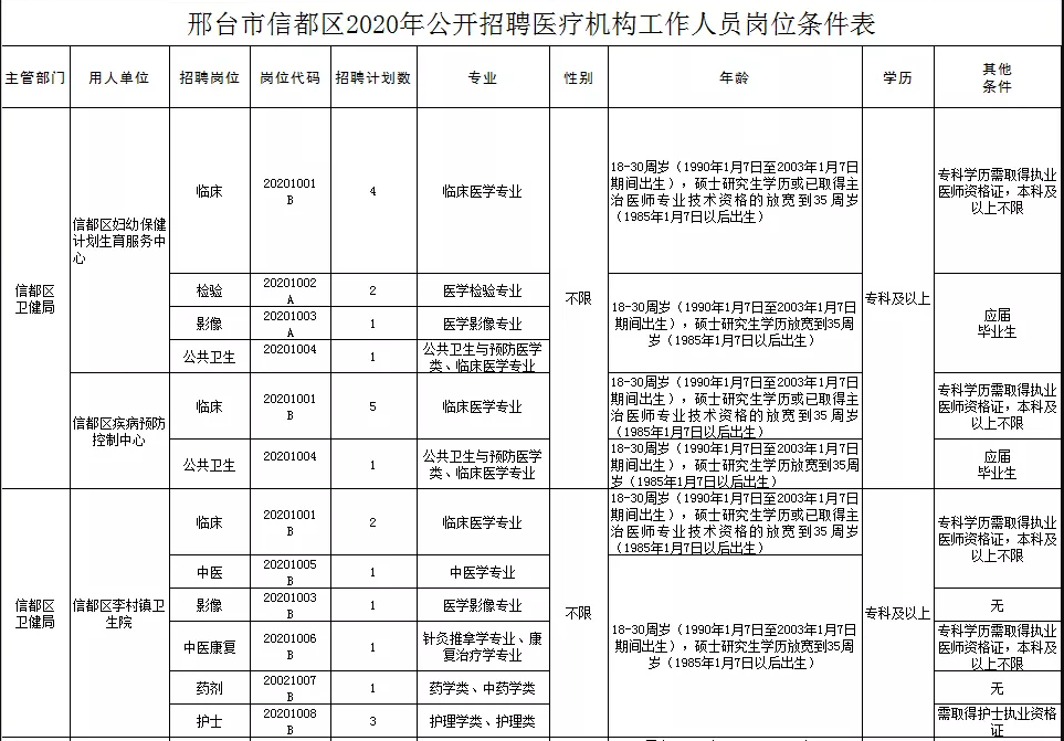 关于邢台市信都区医疗机构（河北省）2021年1月公开招聘医疗岗87人的公告2