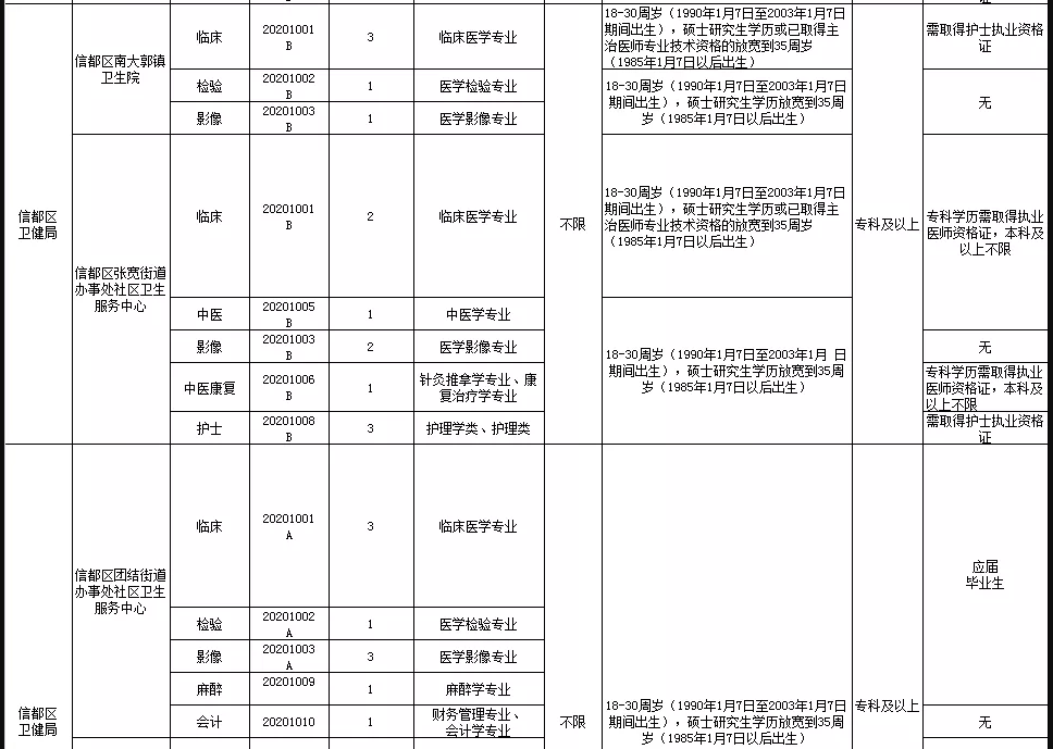 关于邢台市信都区医疗机构（河北省）2021年1月公开招聘医疗岗87人的公告3