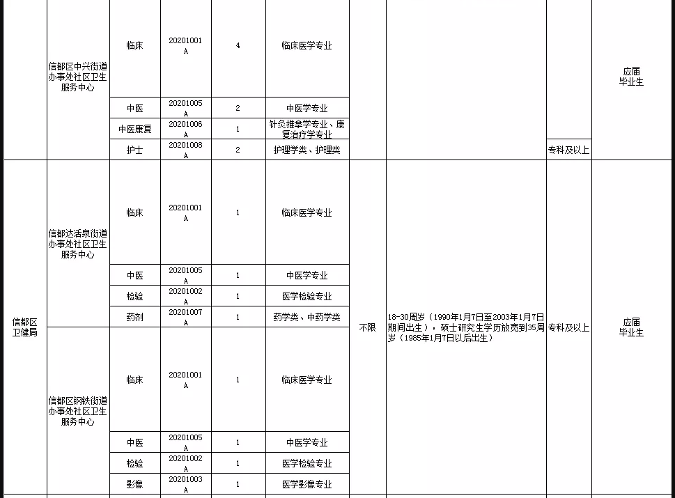 关于邢台市信都区医疗机构（河北省）2021年1月公开招聘医疗岗87人的公告4