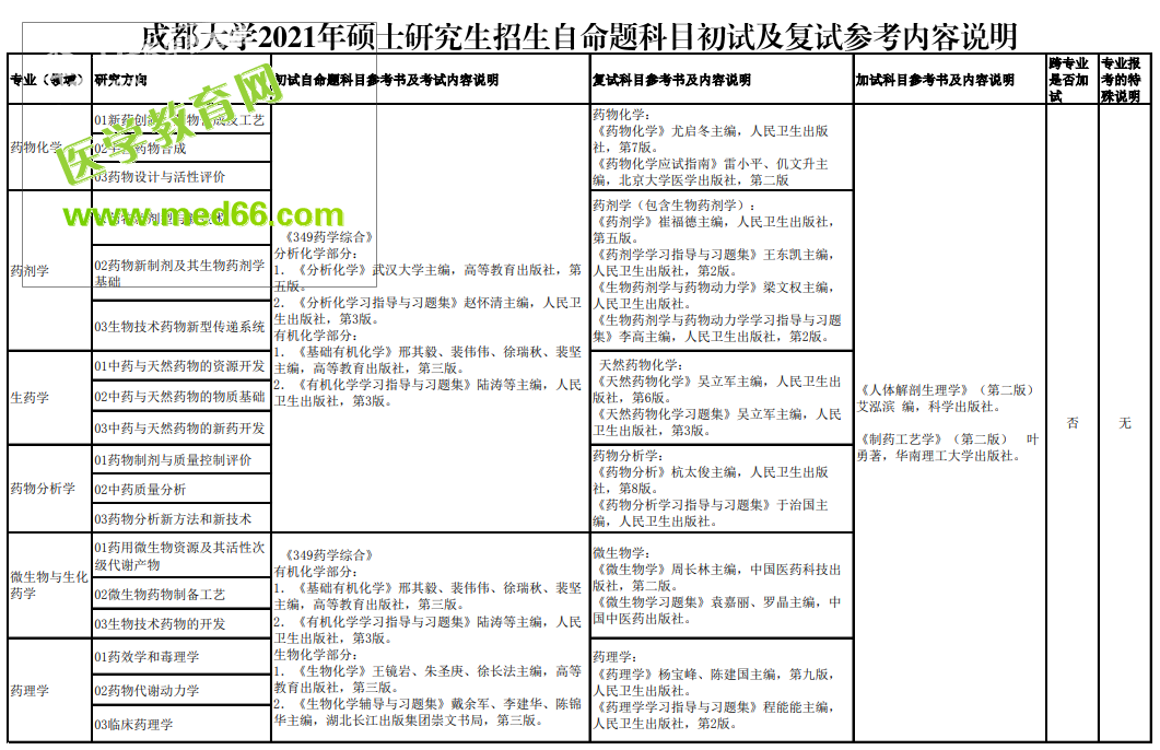 成都大学21硕士研究生招生自命题科目复试参考内容说明