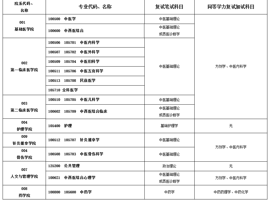 贵州中医药大学2021年硕士研究生复试笔试科目