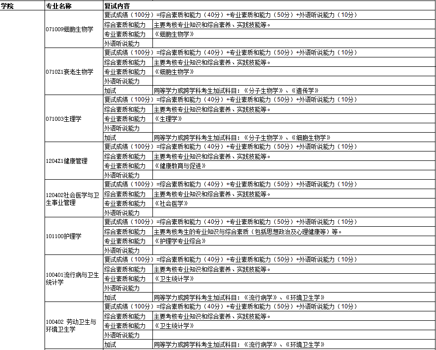 杭州师范大学2020年硕士研究生复试科目与复试内容