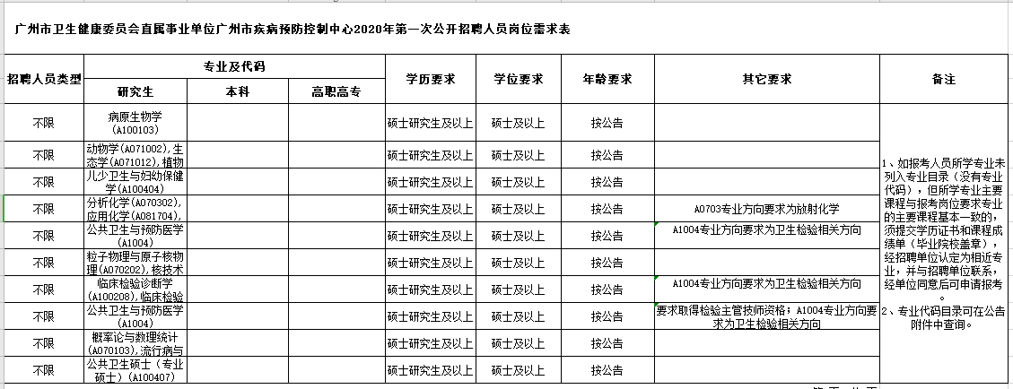 广东省广州市疾病预防控制中心2021年1月份第一批公开招聘岗位计划表1