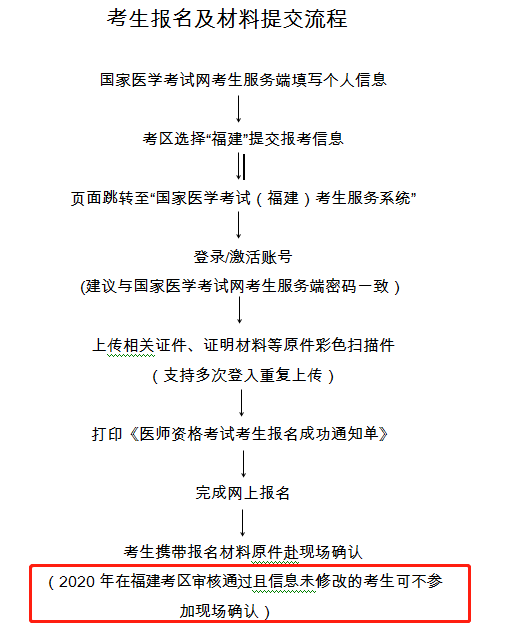 2020年在福建考区审核通过且信息未修改的考生可不参加现场确认