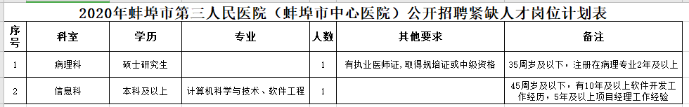 安徽省蚌埠市第三人民医院2021年1月份公开招聘医疗岗岗位计划