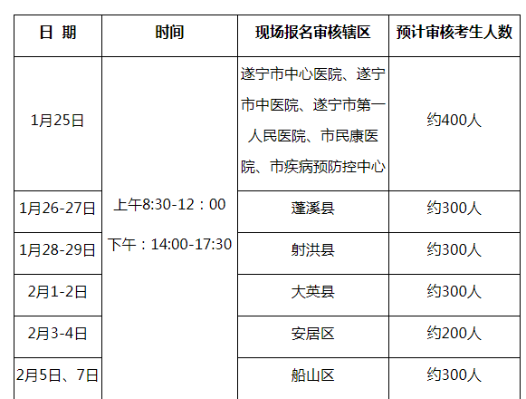 遂宁考点2021年口腔助理医师审核时间安排及现场确认时间安排表