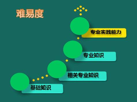 2021内科主治医师大纲已公布，考情分析&备考指导来啦！