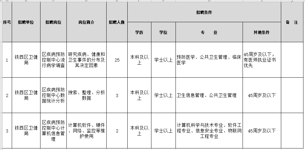 2021年1月份沈阳市铁西区卫健局（辽宁省）招聘医疗岗岗位计划