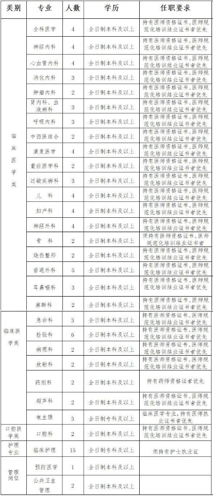 2021年1月份宁夏石嘴山市第一人民医院招聘医疗岗岗位计划表