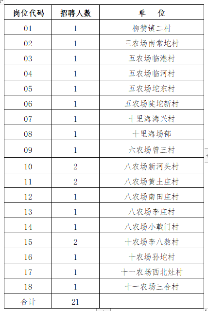 河北省唐山市曹妃甸区2021年村卫生室医生公开招聘岗位计划表