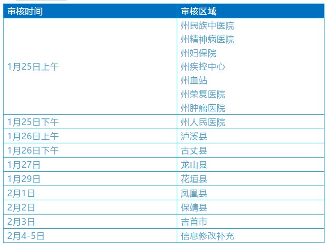 湖南省2021年医师资格考试报名湘西考生审核时间、地点、方式