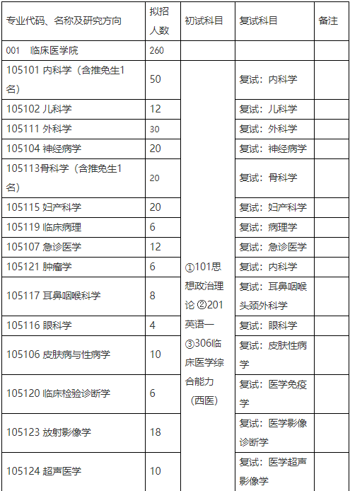 济宁医学院2021年硕士研究生入学考试复试科目一览表