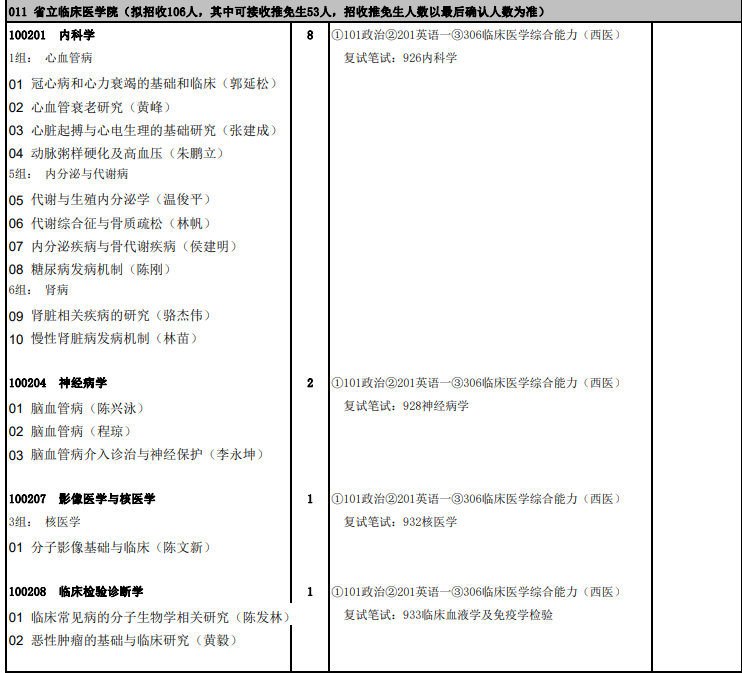 福建医科大学省立临床医学院2021研究生入学考试复试科目