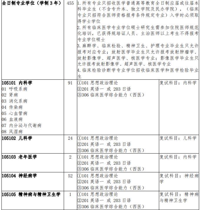 吉林大学白求恩第一临床医学院2021年研究生考试复试科目（专业学位）