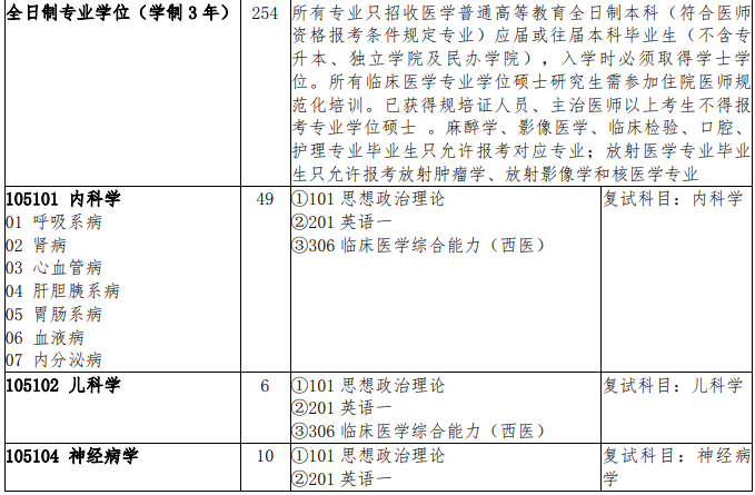 吉林大学2021年白求恩第二临床医学院研究生考试复试科目（专业学位）